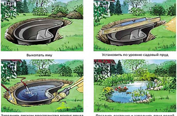 Установка пластиковой емкости для пруда